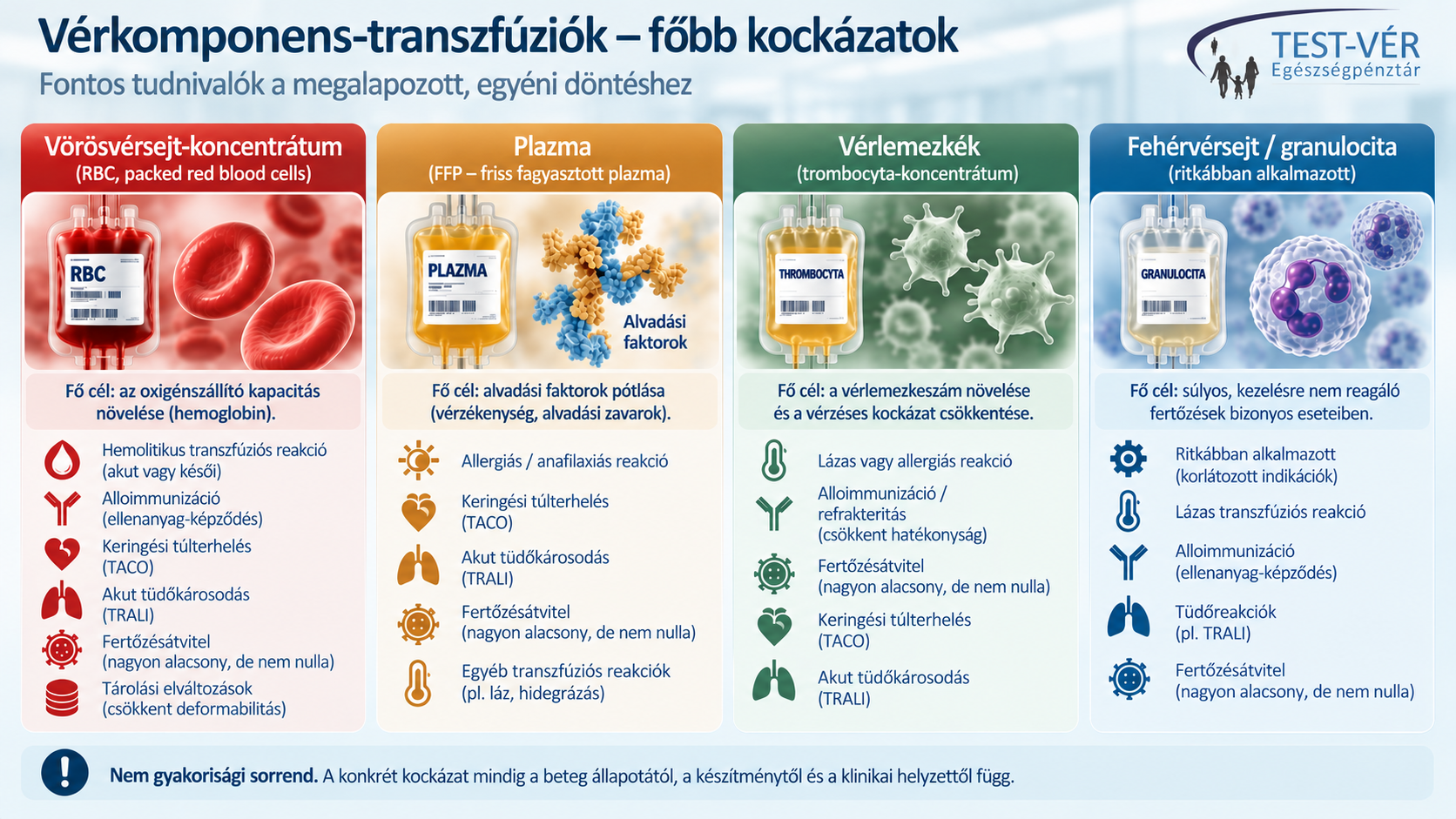 Infografika a vérkomponens-transzfúziók lehetséges kockázatairól